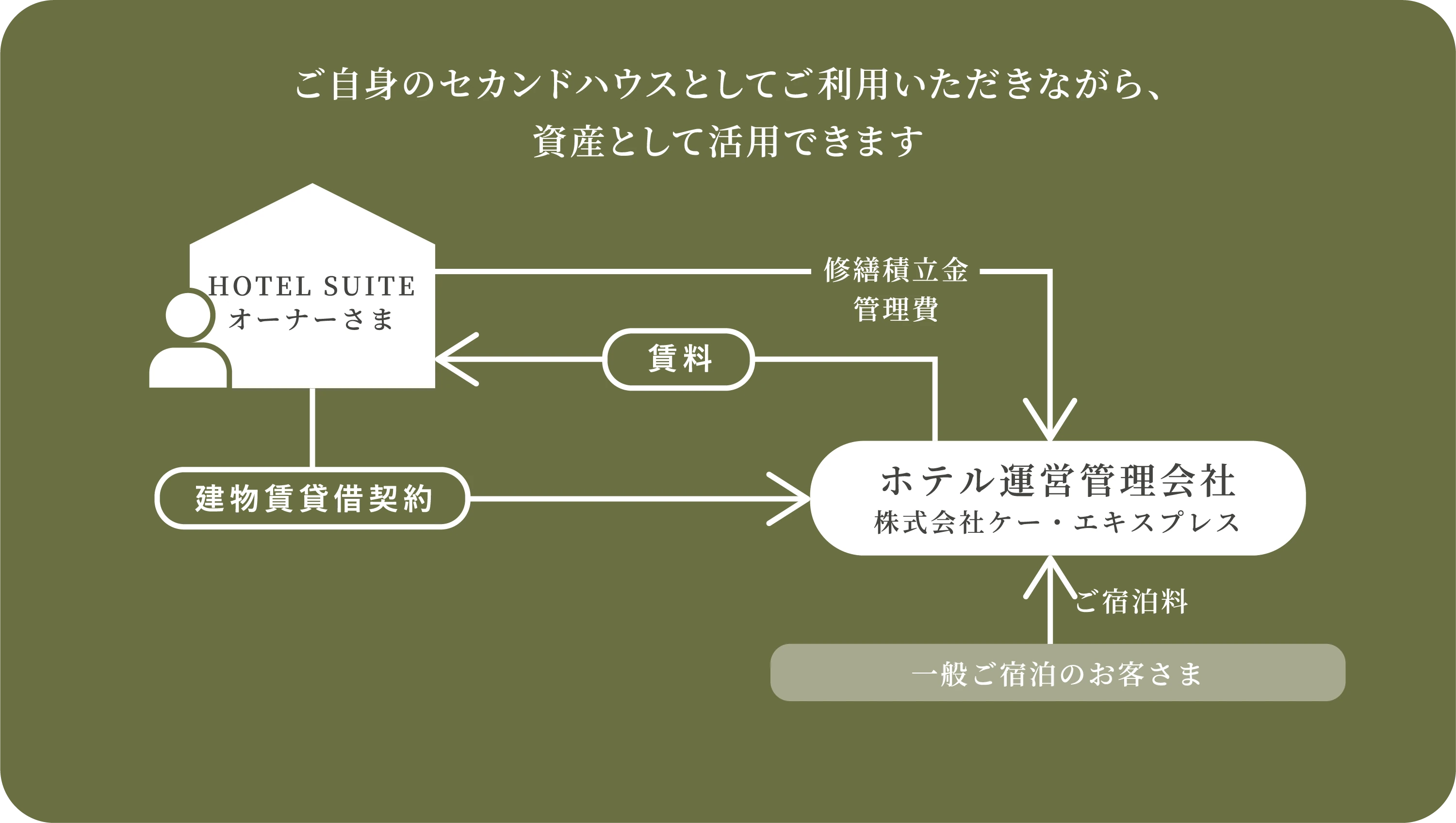 ヴィラタイプホテルレジデンス説明図