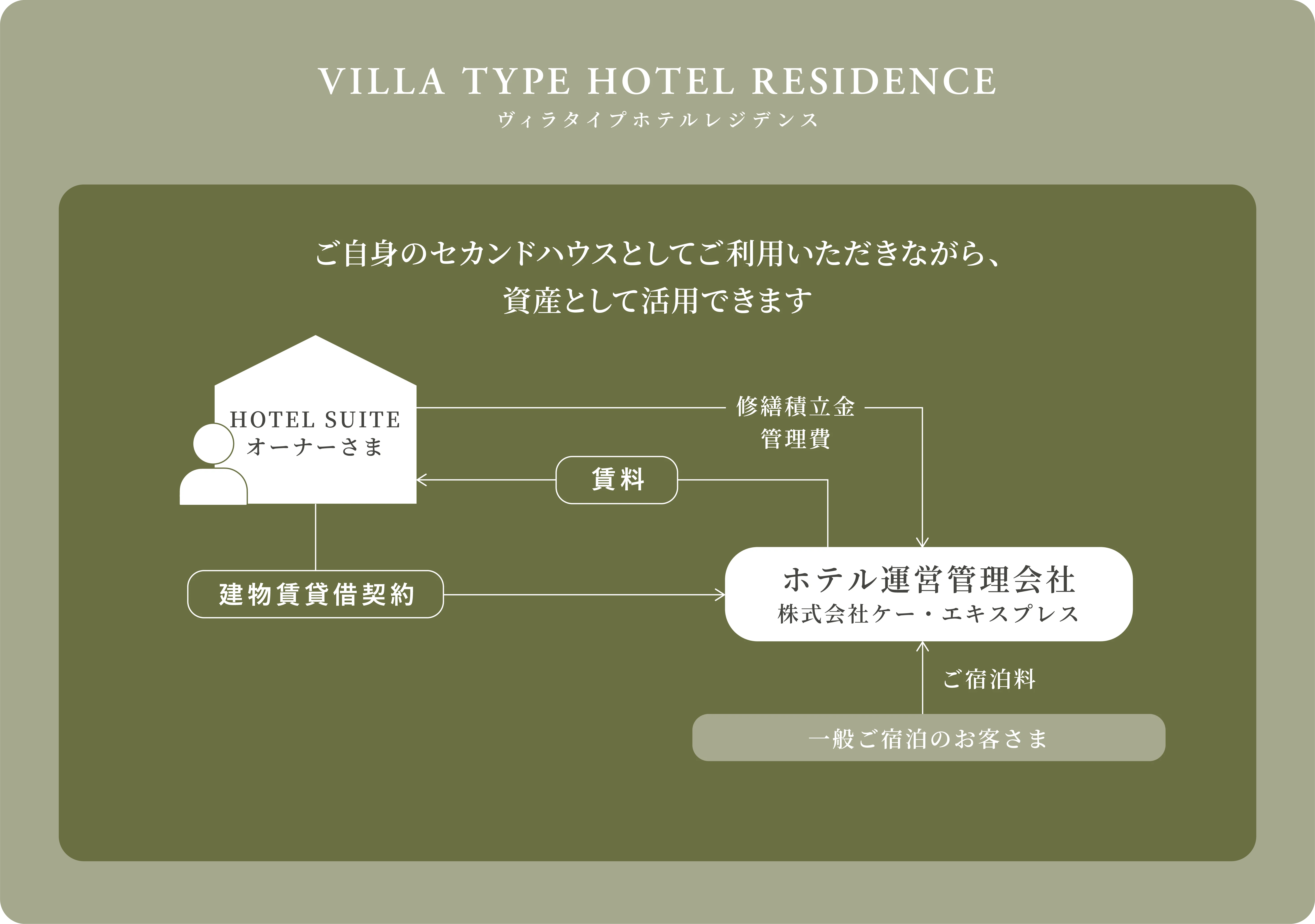 ヴィラタイプホテルレジデンス説明図