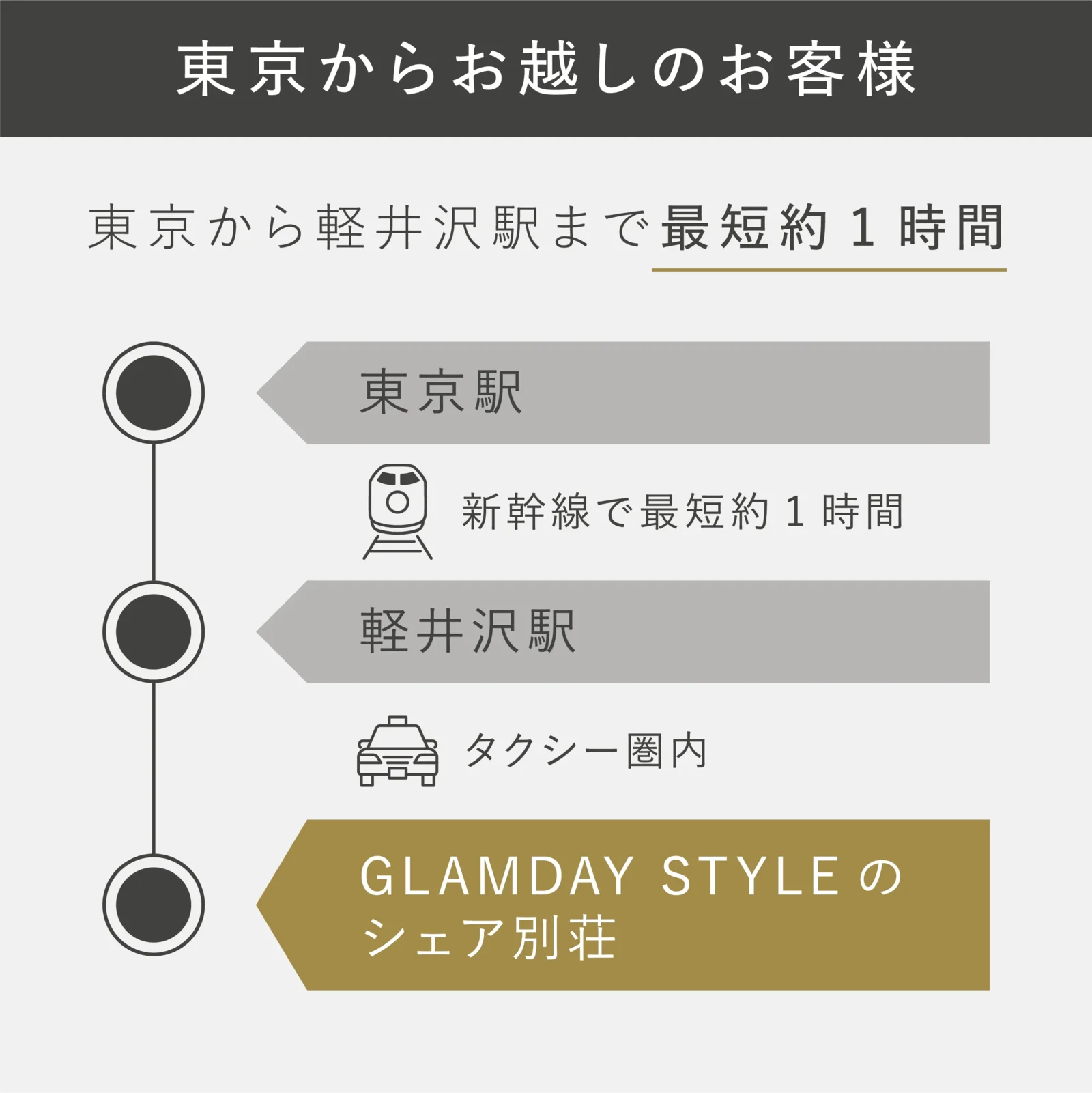 軽井沢アクセス