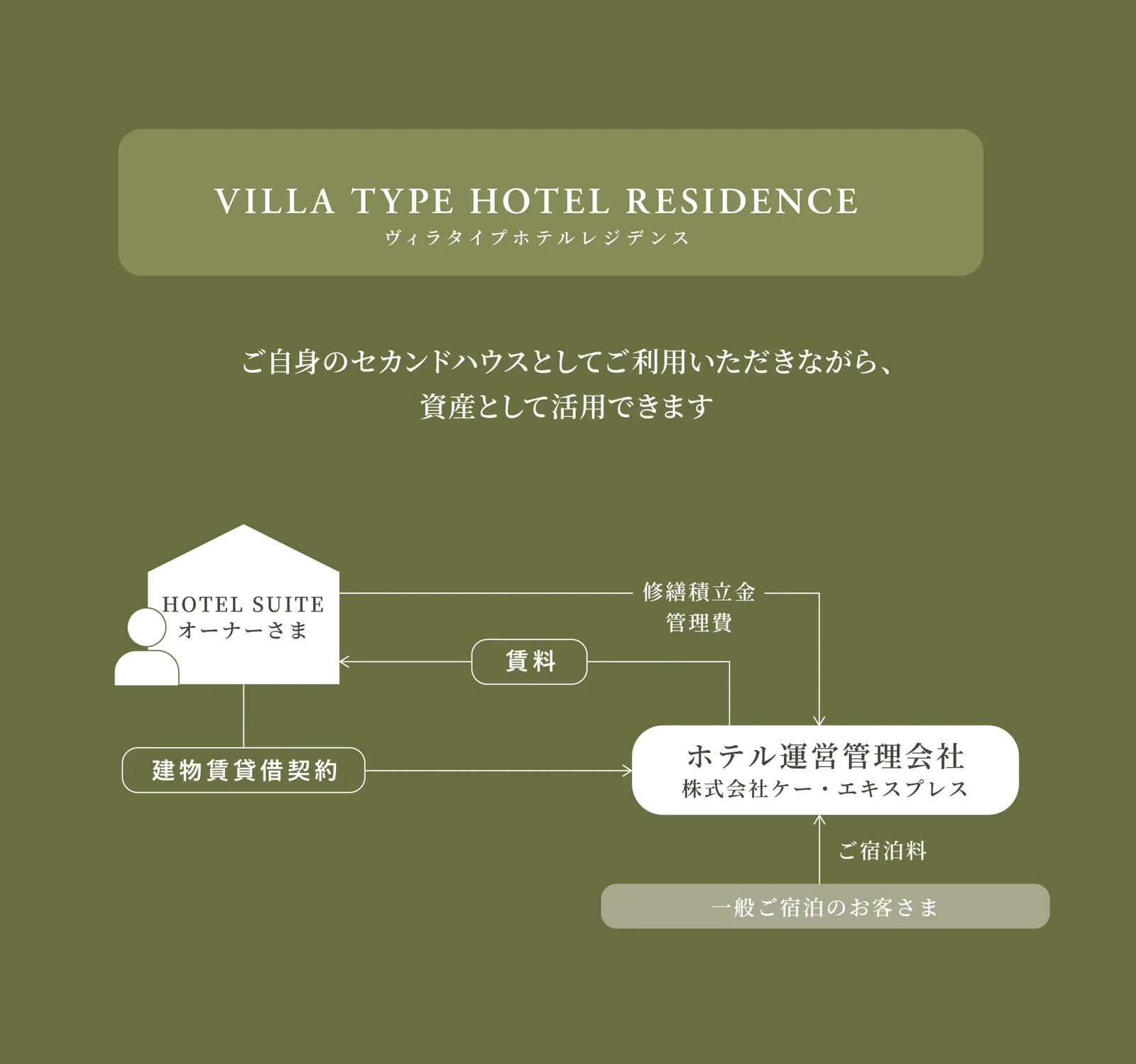 ホテル運用できる