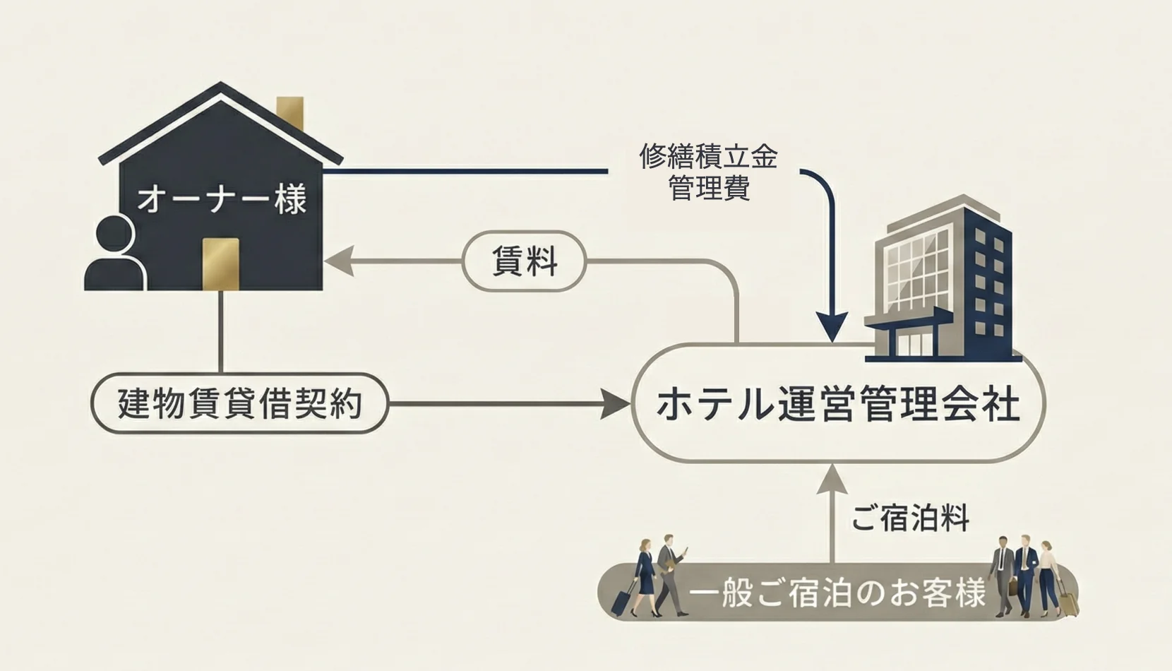 ヴィラタイプホテルレジデンス仕組み図